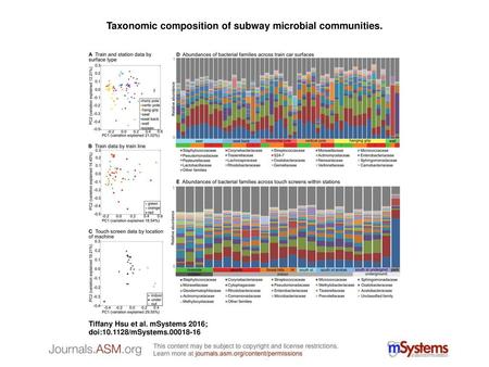 Taxonomic composition of subway microbial communities.