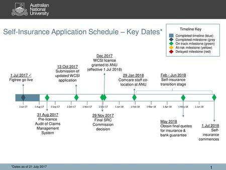 Self-Insurance Application Schedule – Key Dates*