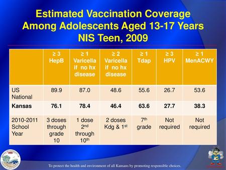 Estimated Vaccination Coverage Among Adolescents Aged Years