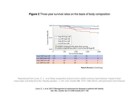 Figure 2 Three-year survival rates on the basis of body composition