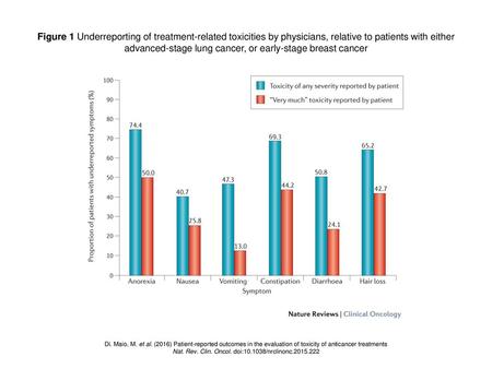 Figure 1 Underreporting of treatment-related toxicities by physicians, relative to patients with either advanced-stage lung cancer, or early-stage breast.