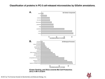 Classification of proteins in PC-3 cell-released microvesicles by GOslim annotations. Classification of proteins in PC-3 cell-released microvesicles by.