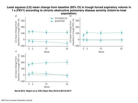 Least squares (LS) mean change from baseline (95% CI) in trough forced expiratory volume in 1 s (FEV1) according to chronic obstructive pulmonary disease.