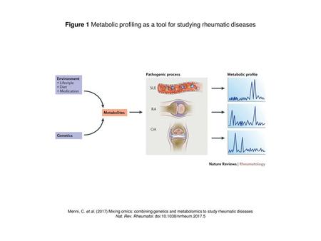Figure 1 Metabolic profiling as a tool for studying rheumatic diseases
