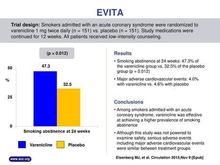 EVITA Trial design: Smokers admitted with an acute coronary syndrome were randomized to varenicline 1 mg twice daily (n = 151) vs. placebo (n = 151). Study.