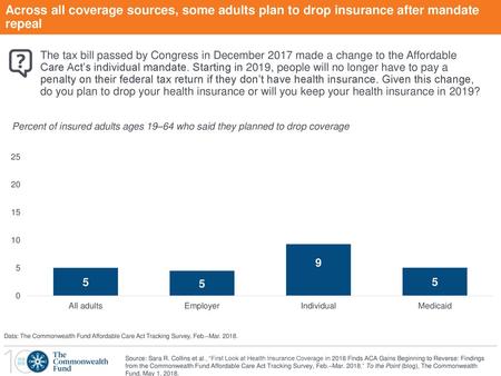 Across all coverage sources, some adults plan to drop insurance after mandate repeal The tax bill passed by Congress in December 2017 made a change to.