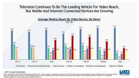 Television Continues To Be The Leading Vehicle For Video Reach, But Mobile And Internet-Connected Devices Are Growing Left to your own devices Source: