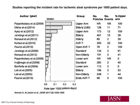 Studies reporting the incident rate for ischemic steal syndrome per 1000 patient days. Studies reporting the incident rate for ischemic steal syndrome.