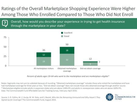 Ratings of the Overall Marketplace Shopping Experience Were Higher Among Those Who Enrolled Compared to Those Who Did Not Enroll Overall, how would you.