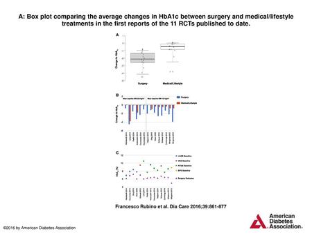 A: Box plot comparing the average changes in HbA1c between surgery and medical/lifestyle treatments in the first reports of the 11 RCTs published to date.