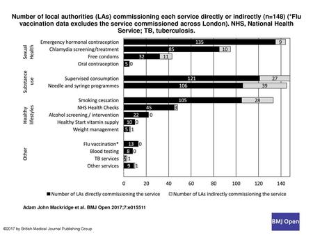 Number of local authorities (LAs) commissioning each service directly or indirectly (n=148) (*Flu vaccination data excludes the service commissioned across.