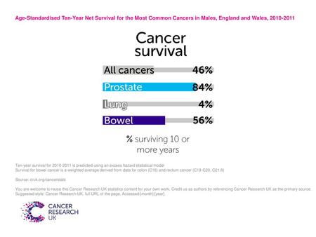 Age-Standardised Ten-Year Net Survival for the Most Common Cancers in Males, England and Wales, 2010-2011 Ten-year survival for 2010-2011 is predicted.
