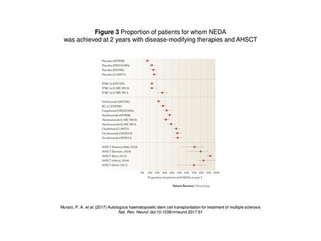 Figure 3 Proportion of patients for whom NEDA
