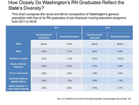 How Closely Do Washington’s RN Graduates Reflect the State’s Diversity? This chart compares the racial and ethnic composition of Washington’s general.