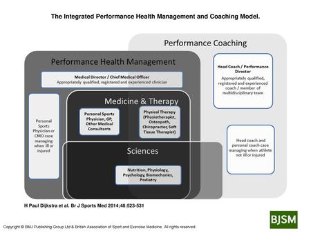 The Integrated Performance Health Management and Coaching Model.