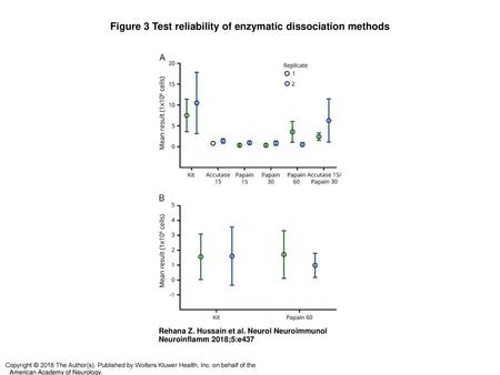 Figure 3 Test reliability of enzymatic dissociation methods