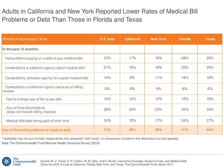 Adults in California and New York Reported Lower Rates of Medical Bill Problems or Debt Than Those in Florida and Texas Percent of adults ages 19–64 U.S.