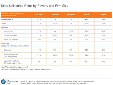 State Uninsured Rates by Poverty and Firm Size
