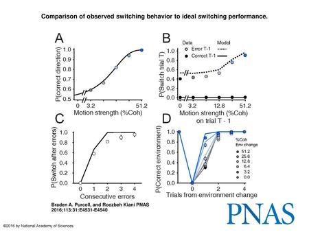 Comparison of observed switching behavior to ideal switching performance. Comparison of observed switching behavior to ideal switching performance. Conventions.