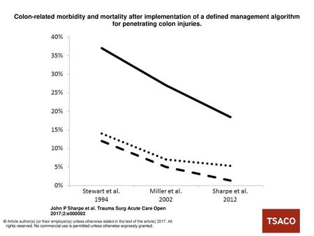 Colon-related morbidity and mortality after implementation of a defined management algorithm for penetrating colon injuries. Colon-related morbidity and.