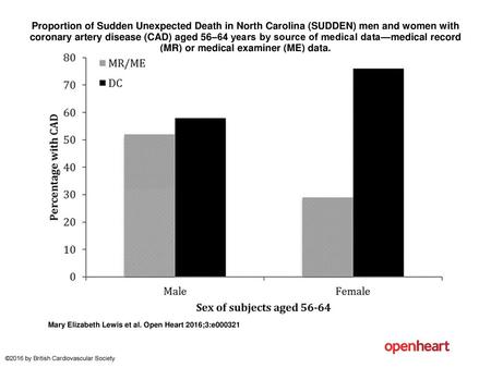Proportion of Sudden Unexpected Death in North Carolina (SUDDEN) men and women with coronary artery disease (CAD) aged 56–64 years by source of medical.