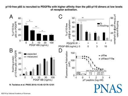 P110-free p85 is recruited to PDGFRs with higher affinity than the p85-p110 dimers at low levels of receptor activation. p110-free p85 is recruited to.