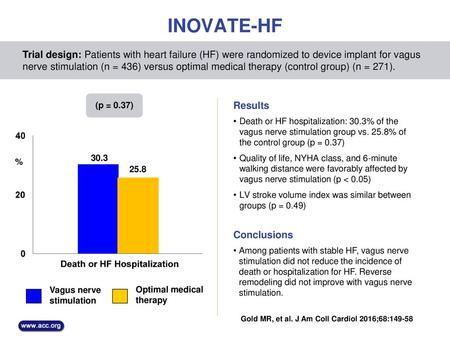 INOVATE-HF Trial design: Patients with heart failure (HF) were randomized to device implant for vagus nerve stimulation (n = 436) versus optimal medical.