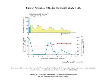 Figure 4 Antinuclear antibodies and disease activity in SLE