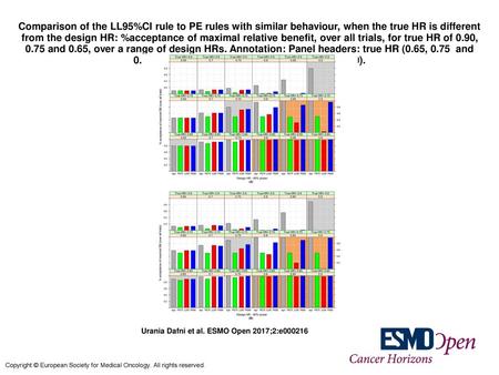 Comparison of the LL95%CI rule to PE rules with similar behaviour, when the true HR is different from the design HR: %acceptance of maximal relative benefit,