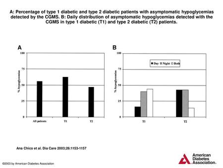 A: Percentage of type 1 diabetic and type 2 diabetic patients with asymptomatic hypoglycemias detected by the CGMS. B: Daily distribution of asymptomatic.