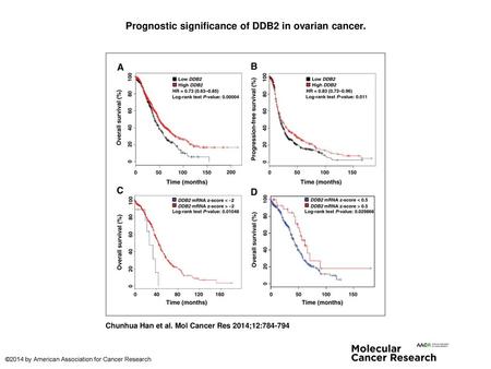 Prognostic significance of DDB2 in ovarian cancer.