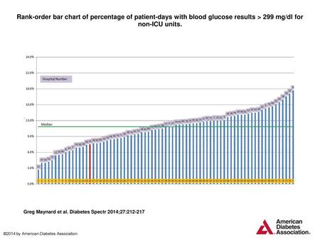 Rank-order bar chart of percentage of patient-days with blood glucose results > 299 mg/dl for non-ICU units. Rank-order bar chart of percentage of patient-days.