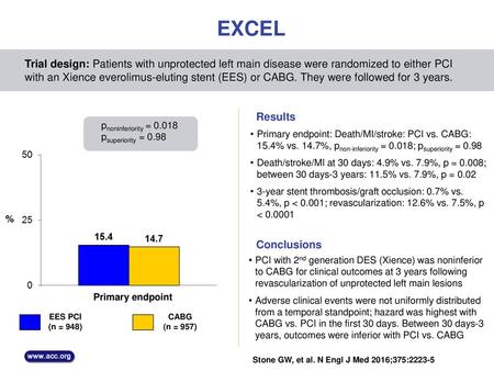 EXCEL Trial design: Patients with unprotected left main disease were randomized to either PCI with an Xience everolimus-eluting stent (EES) or CABG. They.