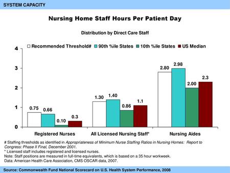 Nursing Home Staff Hours Per Patient Day