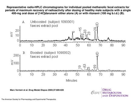Representative radio-HPLC chromatograms for individual pooled methanolic fecal extracts for periods of maximum recovery of radioactivity after dosing of.