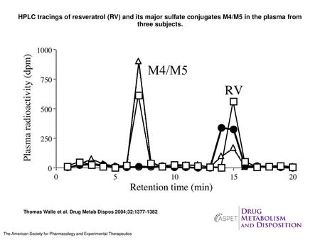 HPLC tracings of resveratrol (RV) and its major sulfate conjugates M4/M5 in the plasma from three subjects. HPLC tracings of resveratrol (RV) and its major.