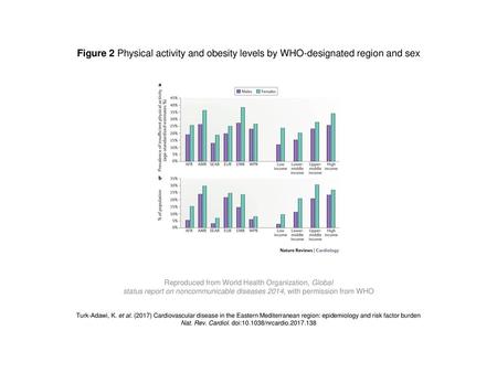 Figure 2 Physical activity and obesity levels by WHO-designated region and sex Figure 2 | Physical activity and obesity levels by WHO-designated region.