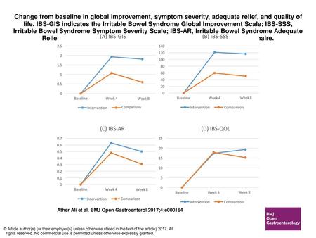 Change from baseline in global improvement, symptom severity, adequate relief, and quality of life. IBS-GIS indicates the Irritable Bowel Syndrome Global.