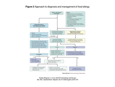 Figure 2 Approach to diagnosis and management of food allergy