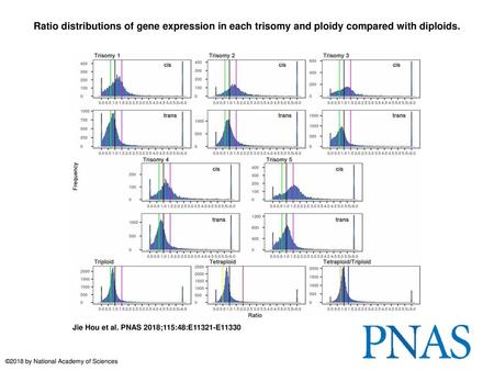 Ratio distributions of gene expression in each trisomy and ploidy compared with diploids. Ratio distributions of gene expression in each trisomy and ploidy.