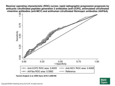 Receiver operating characteristic (ROC) curves: rapid radiographic progression prognosis by anticyclic citrullinated peptides generation 2 antibodies (anti-CCP2),