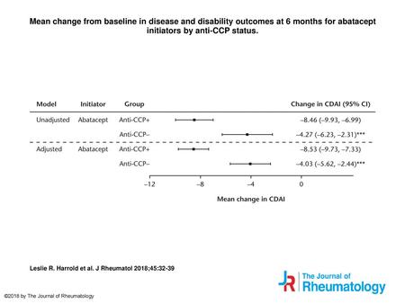 Mean change from baseline in disease and disability outcomes at 6 months for abatacept initiators by anti-CCP status. Mean change from baseline in disease.
