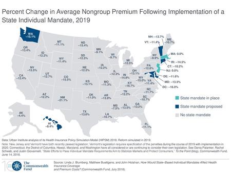 Percent Change in Average Nongroup Premium Following Implementation of a State Individual Mandate, 2019 WA –15.1% NH: –13.7% ME –10.7% MT –11.1% ND –15.4%