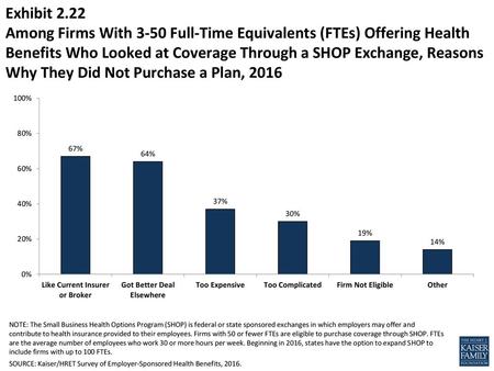Exhibit 2.22 Among Firms With 3-50 Full-Time Equivalents (FTEs) Offering Health Benefits Who Looked at Coverage Through a SHOP Exchange, Reasons Why They.