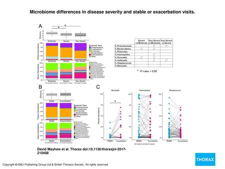 Microbiome differences in disease severity and stable or exacerbation visits. Microbiome differences in disease severity and stable or exacerbation visits.