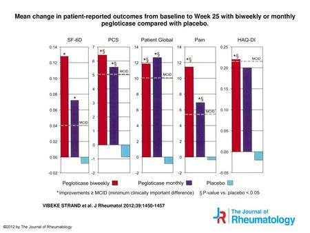 Mean change in patient-reported outcomes from baseline to Week 25 with biweekly or monthly pegloticase compared with placebo. Mean change in patient-reported.