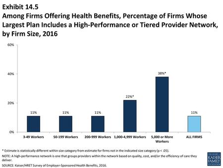 Exhibit 14.5 Among Firms Offering Health Benefits, Percentage of Firms Whose Largest Plan Includes a High-Performance or Tiered Provider Network, by Firm.