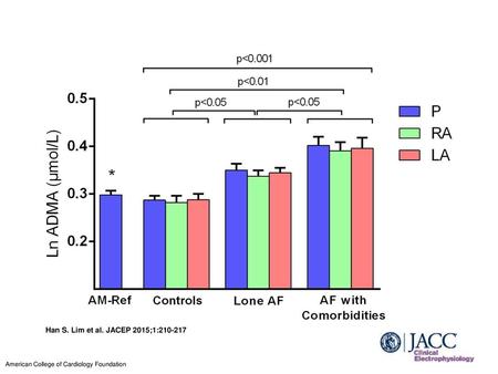 Endothelial Dysfunction in Patients With Lone AF and AF Patients With Comorbidities Compared With That in Controls Comparisons are shown among control.