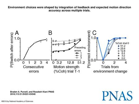 Environment choices were shaped by integration of feedback and expected motion direction accuracy across multiple trials. Environment choices were shaped.