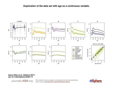 Exploration of the data set with age as a continuous variable.